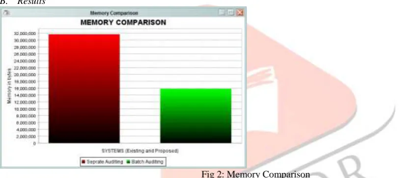 Fig 2: Memory Comparison  Figure 2 depicts the comparison of system with separate auditing and batch auditing