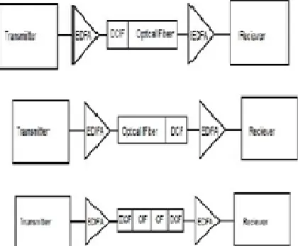 Fig 2:- Different dispersion compensation schemes 