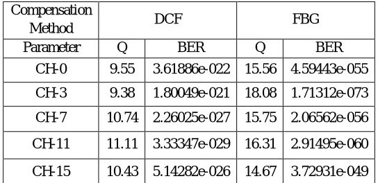 Table 2ComparisionTable for DCF and FBG having data rate 80 Gbps for 140 Km. 