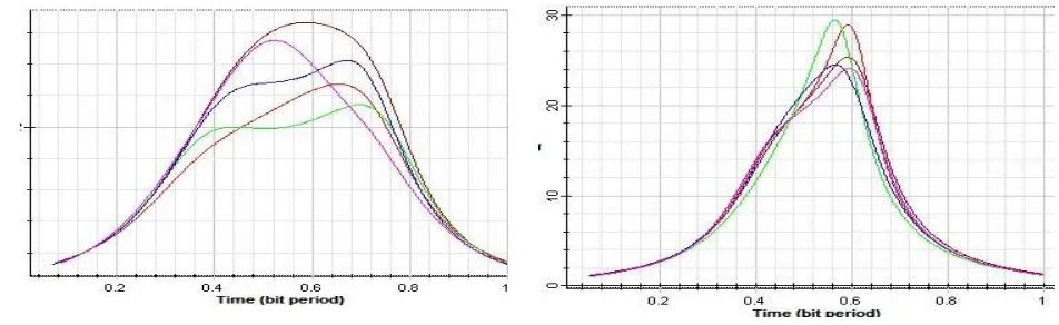 Fig: 80 gbps Q-Factor of dcf                                                               Fig: 80gbps Q-Factor of FBG 