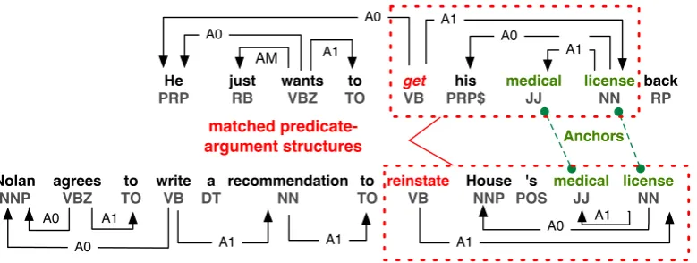 Figure 1: Example fragment extraction from two semantically parsed sentences.