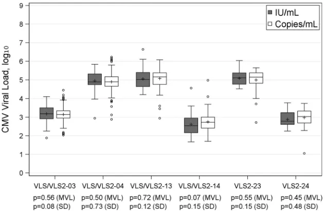 TABLE 1 Descriptive statistics of viral load for each virusa