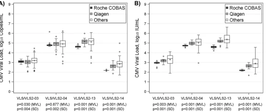 TABLE 2 CMV viral load by assaya