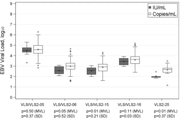 FIG 3 Box plot of EBV viral load (IU/ml versus copies/ml); Levene’s test was used to test for equality ofvariances, and one-way ANOVA was applied to compare mean viral loads (MVL).