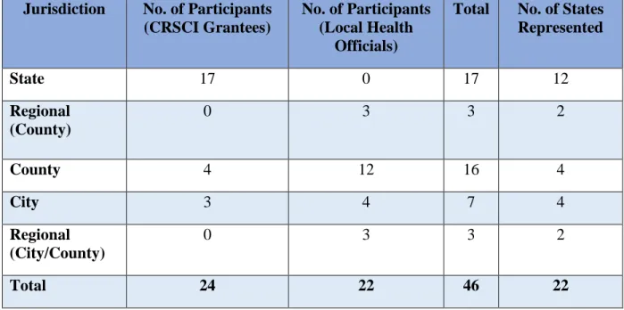 Table 2.  Description of Study Participants in Focus Group Discussions  Jurisdiction  No