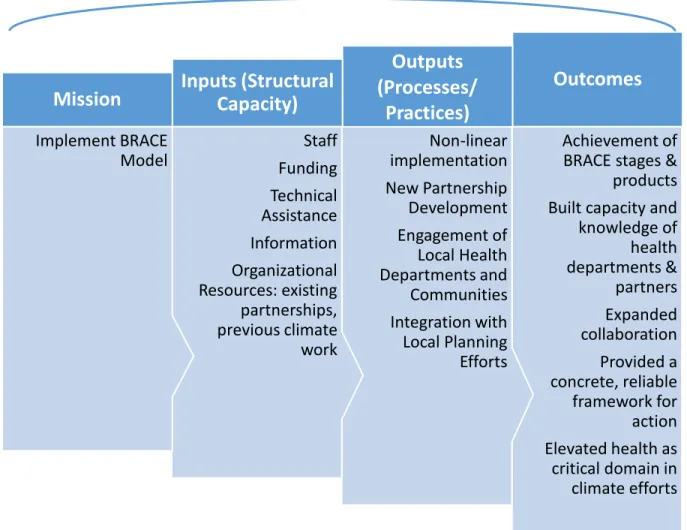 Figure 6.  CRSCI Grantee Health Systems Performance in BRACE Implementation, adapted  from Schoch-Spana et al, 2013 
