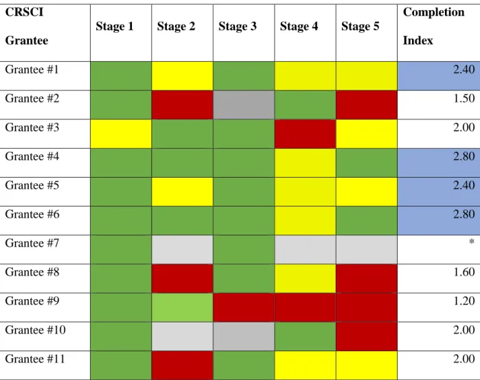 Table 1.  BRACE Stage Achieved by 11 of 18 CRSCI Grantees as of August, 2016  CRSCI 