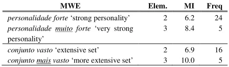 Table 5: longer groups with higher MI values 