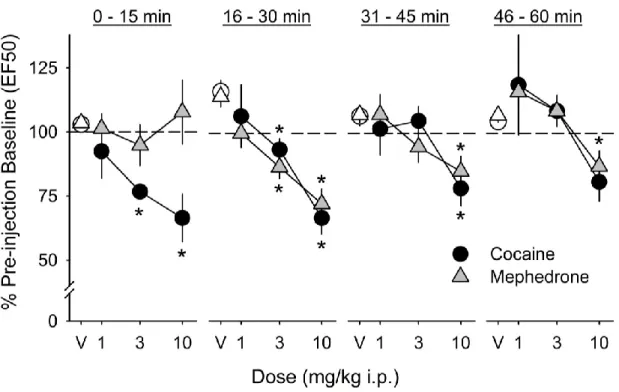 Figure 2.  Dose-response relationship for the effects of mephedrone and cocaine on  the frequency that supported half-maximal responding (EF50) in C57BL/6J mice