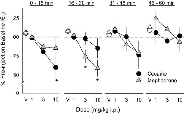 Figure 3.  Dose-response relationship for the effects of mephedrone and cocaine on  the brain stimulation reward threshold (θ 0 ) in C57BL/6J mice