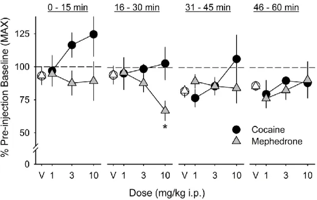 Figure 4.  Dose-response relationship for the effects of mephedrone and cocaine on  the maximum response rate (MAX) in C57BL/6J mice
