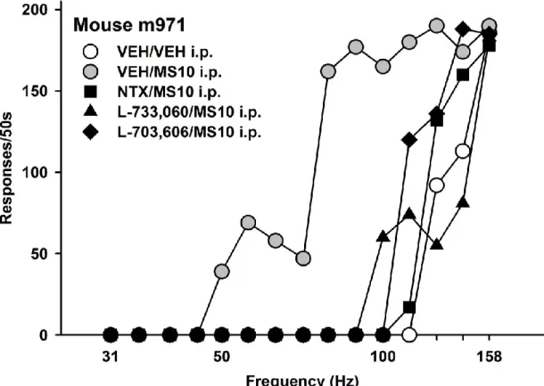 Figure 2.  Responding for different frequencies of brain stimulation reward for an  individual C57BL/6J mouse