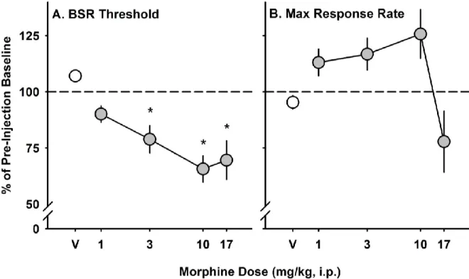 Figure 3.  Dose-response relationship for morphine on BSR threshold and maximum  operant response rate in C57BL/6J mice