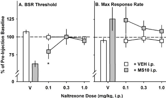 Figure 4.  Effect of naltrexone pre-treatment on morphine-induced changes in BSR  threshold and maximum response rate in C57BL/6J mice