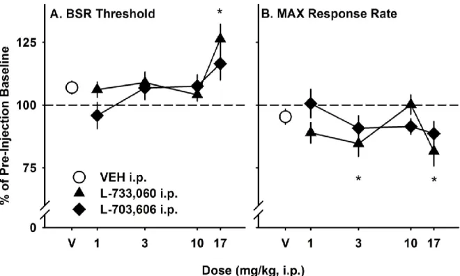 Figure 5.  Dose-response relationship for the neurokinin-1 receptor (NK1R)  antagonists L-733,060 and L-703,606 on BSR threshold and maximum response  rate in C57BL/6J mice