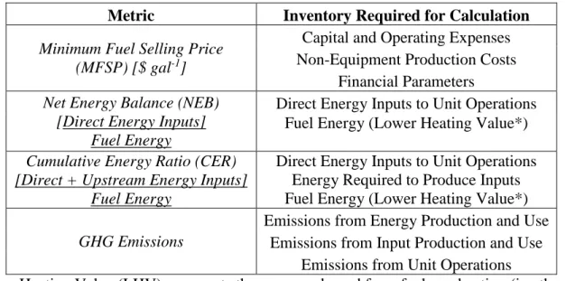 Table 1.  Overview of Performance Metrics and Inventory Items 
