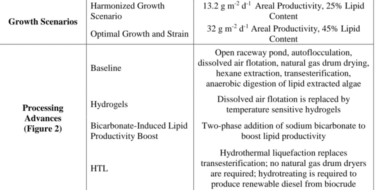 Table 3.  Production Pathway Growth Scenarios, Processing Advances, and Financing  Parameters 