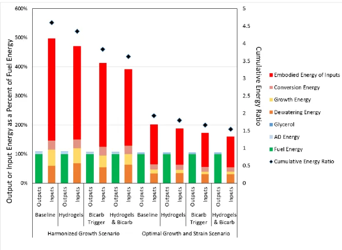Figure 6.  Cumulative Energy Ratio Breakdown for Transesterification Pathways  The itemized contributions to the embodied energy for transesterification pathways  (Figure 7) show that the embodied energy of electricity generation represents the largest  co