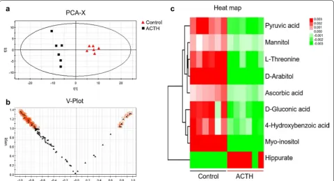 Fig. 1 Urinary metabolic profiling (n = 6). PCA score plot (a), V-plots (b, VIP > 1.0), and heat map (c) of the differential metabolites in ACTH group and Control group