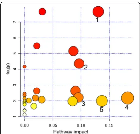 Fig. 2 Pathway analysis of urinary metabolites using Metaboanalyst (2) glycine, serine and threonine metabolism; (3) glycolysis or gluconeogenesis; (4) pyruvate metabolism; (5) inositol phosphate (impact factor ≥ 0.1)