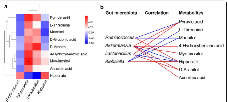 Fig. 5 The relevance between the gut microbiota of genus level and the differential urinary metabolites