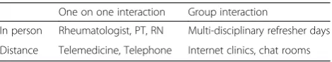 Table 1 Differences in TJR and inflammatory arthritis models ofcare