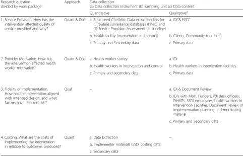 Table 3 Research questions, methodological approach, data collection activity