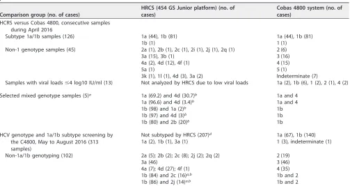 TABLE 1 HCV genotyping and subtyping using a high-resolution method (454 GS Junior platform) and the Cobas 4800 real-timeplatform