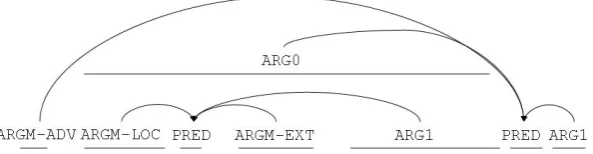 Figure 1: Examples of human semantic frame annotation. Semantic parses of the Chinese input and the English reference