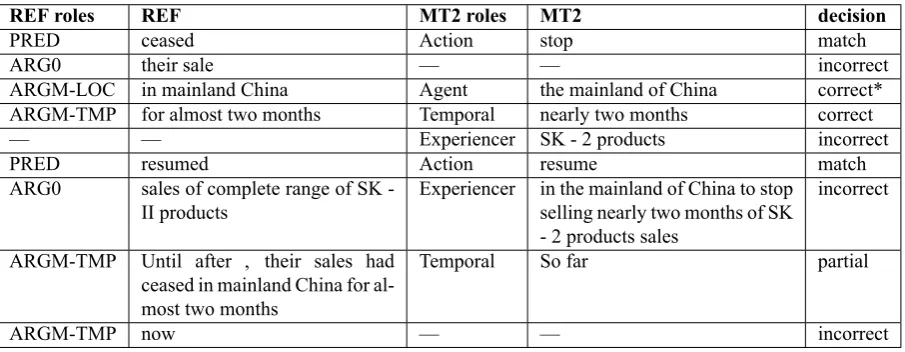 Table 1: Example of SRL annotation for the MT2 output from figure 1 along with the human judgements of translationcorrectness for each argument
