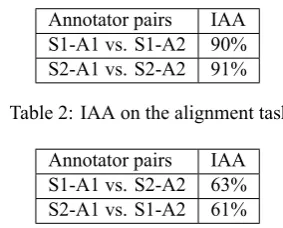 Table 2: IAA on the alignment task