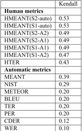 Table 4: IAA on the overall annotation pipeline where thehuman alignment annotators are replaced by an automaticalignment algorithm