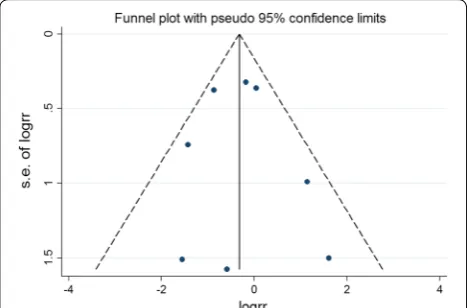 Fig. 16 Funnel plot for publication bias test for the LVESV of stem cell therapy