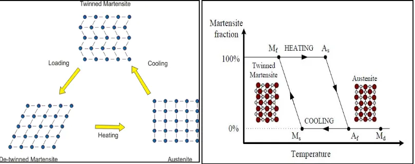 Figure 1 Schematic Working of SMA 