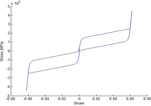 Figure 5SuperelasticityBehaviour of SMA Wilde Model 