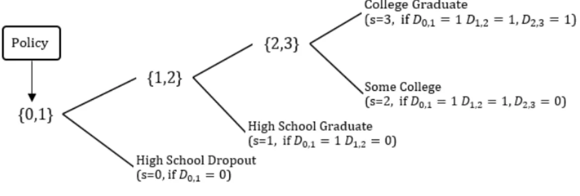 Figure 4.1: Sequential Schooling Model