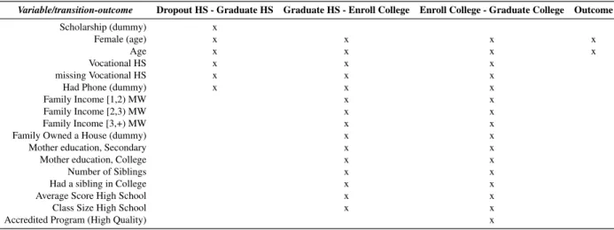 Table 6.1: Observable variables in sequential schooling model and outcomes