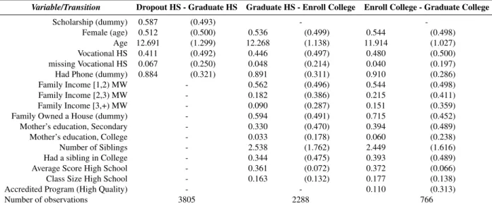 Table 6.2: Sample Statistics: Sequential schooling transitions