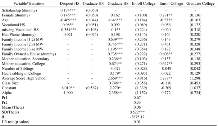Table 7.1: Estimates for the sequential schooling model