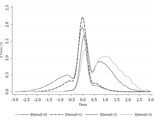 Figure 7.1: Densities of θ by final level of education