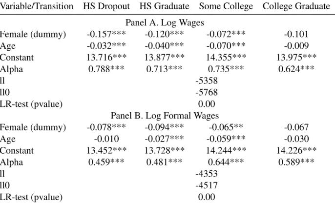 Table 7.2: Estimate coefficients for potential outcomes: wages and formal wages