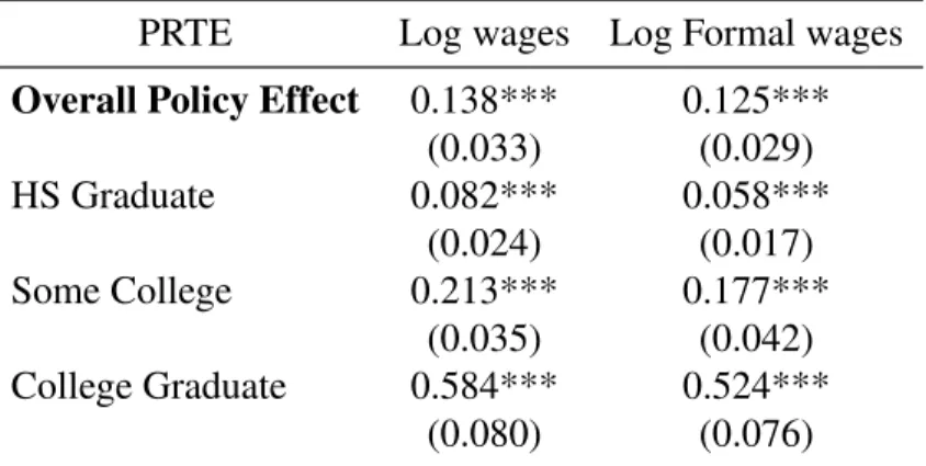 Table 7.4: Policy Relevant Treatment Effects PRTE Log wages Log Formal wages Overall Policy Effect 0.138*** 0.125***
