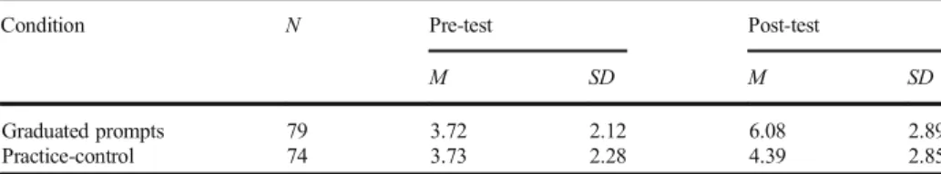 Table 3 Mean scores and standard deviations of pre-test and post-test scores per condition (graduated prompts and practice-control)