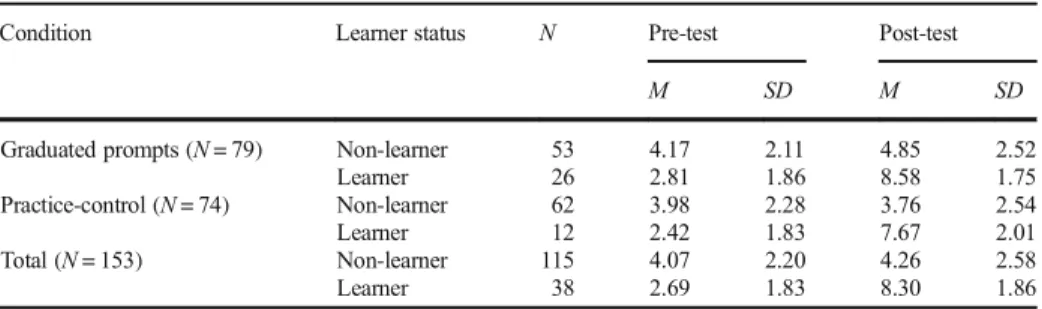 Table 4 Mean scores and standard deviations of pre-test and post-test performance per condition and learner status