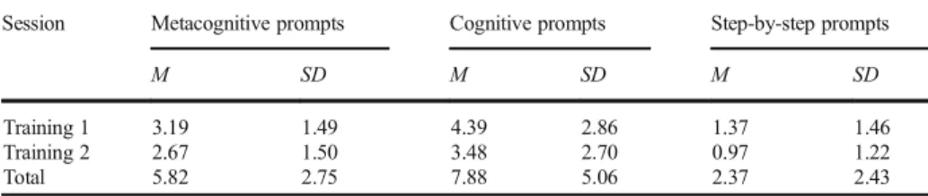 Table 5 Mean scores and standard deviations of the required graduated prompts per training session Session Metacognitive prompts Cognitive prompts Step-by-step prompts