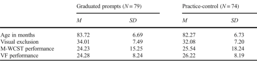 Table 2 Basic statistics of age, exclusion, and cognitive flexibility per condition (graduated prompts and practice-control)