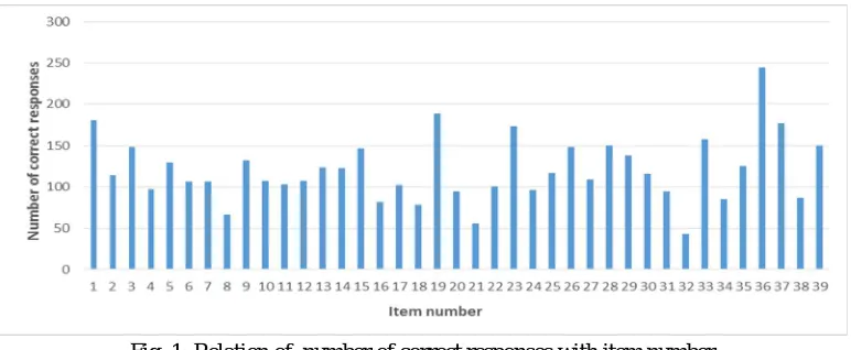 Fig. 1: Relation of  number of correct responses with item number 