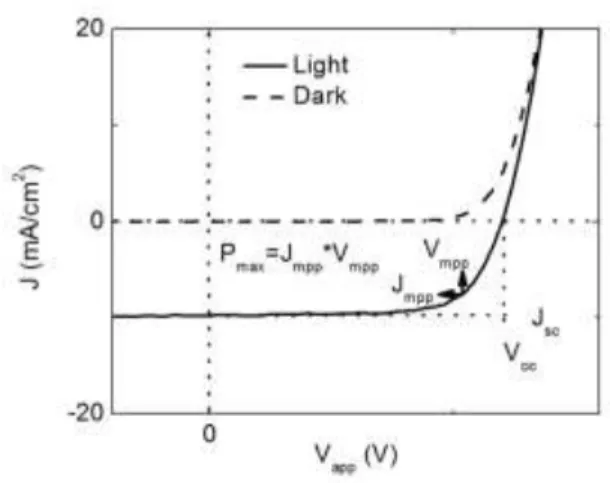 Figure 1.3 J-V under dark and illumination of one solar cell device. 