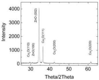 Figure 2.1 X-Ray diffraction of the ZnO/Cu 2 O solar cell. 