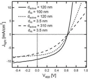 Figure 2.6 Current-voltage characteristics under 1 Sun illumination for P3HT:PC 60 BM  with thin (d Al  = 3.5 nm) and thick (d Al  = 100 nm) aluminum cathodes with varying active  layer thickness, d active 